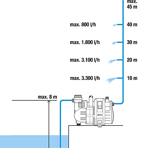 Gardena Comfort Gartenpumpe 4000/5: Bewässerungspumpe mit Fördermenge bis zu 4.000 l/h, integrierter Filter, geräuscharm, hohe Leistungsfähigkeit, Garten Zubehör für Wasserkreislauf (1732-20) - obrazek 10