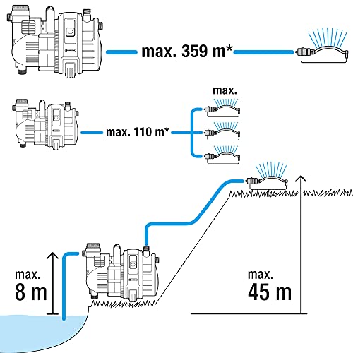 Gardena Comfort Gartenpumpe 4000/5: Bewässerungspumpe mit Fördermenge bis zu 4.000 l/h, integrierter Filter, geräuscharm, hohe Leistungsfähigkeit, Garten Zubehör für Wasserkreislauf (1732-20) - obrazek 11