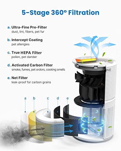 RENPHO Oczyszczacze Powietrza z Prawdziwym Filtrem HEPA H13 170 m³/h - obrazek 7