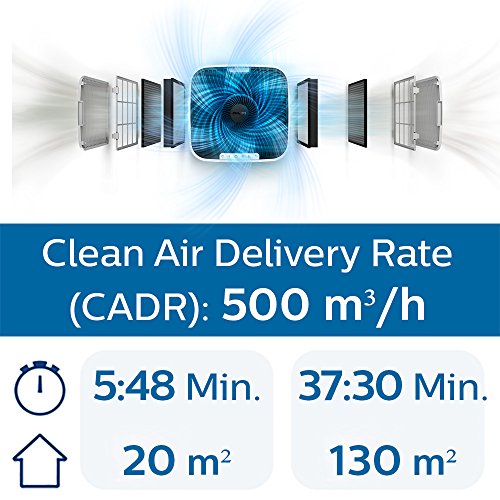 Philips Connected AC5659/10 oczyszczacz powietrza (dla alergików do 130 m² CADR 500 m³/h czujnik AeraSense) ze sterowaniem za pomocą aplikacji - obrazek 10