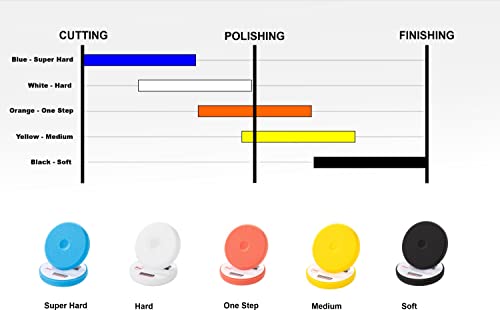 DetailingPads Zestaw 5 padów polerskich – gąbka do polerowania 150 mm – zestaw padów polerskich 150 mm – zestaw do polerowania samochodu – renowacja lakieru – gąbka do polerowania 150 mm – pad do polerowania 150 mm – pianka do polerowania (płyty) - obrazek 7