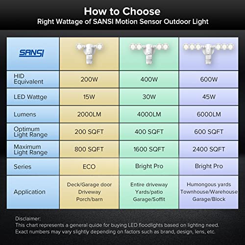 SANSI Reflektor LED 45 W z czujnikiem ruchu na zewnątrz, 6000 lumenów, 5000 K białe światło dzienne LED, bardzo jasna lampa zewnętrzna LED z czujnikiem ruchu, wodoszczelność IP65, regulowane światło, biały - obrazek 3